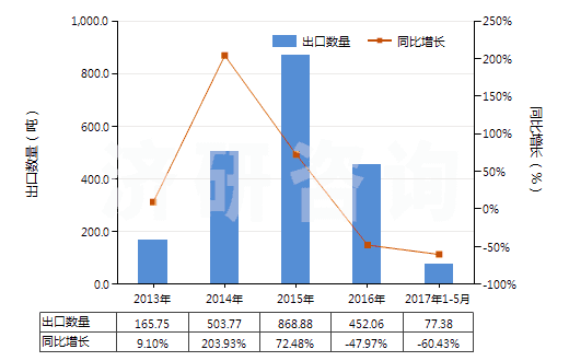 2013-2017年5月中國牙科用熟石膏(不論是否著色或帶有少量促凝劑或緩凝劑)(HS25202010)出口量及增速統(tǒng)計 2013-2017年5月中國牙科用熟石膏(不論是否著色或帶有少量促凝劑或緩凝劑)(HS25202010)出口量及增速統(tǒng)計